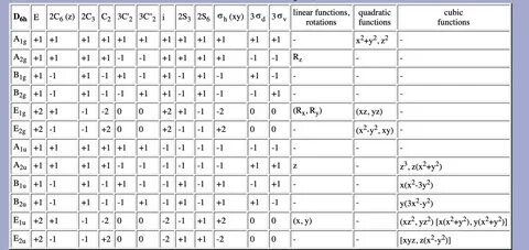 Solved The point group is D6h, as the picture is blurry the 