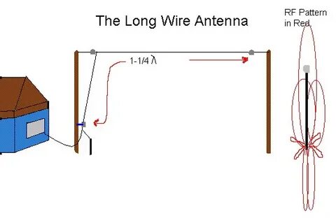 Antennas: Long Wire Antennas
