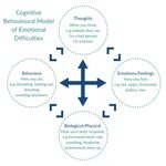 Cognitive Behavioural Model of Emotional Difficulties Robyn 