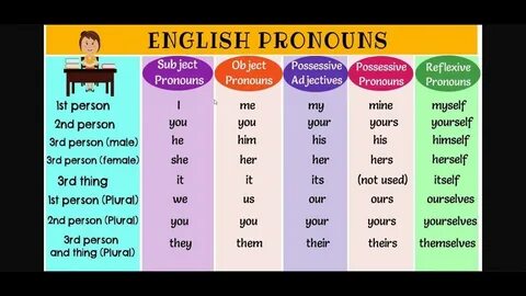 GRAMMAR 10. Types of Pronoun Part 1 - YouTube