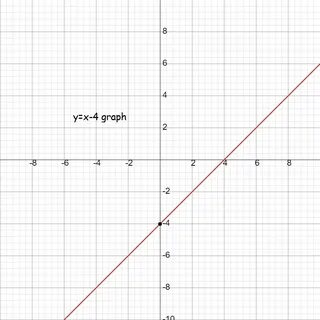 New X 4 Graph Image - Area