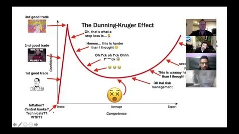 The Dunning Kruger Effect and What to Expect from Trading - 