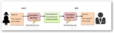 Symmetric Encryption (n.d.). Download Scientific Diagram