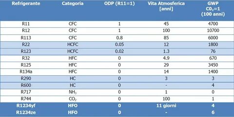 Nuove frontiere dei refrigeranti sintetici: fluidi a limitat