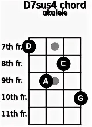 D7sus4 Ukulele Chord D dominant seventh suspended fourth