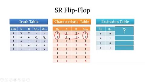 SR, JK, D, T Flip Flops Truth Tables, Characteristic Tables 