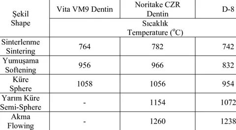 Melting behaviour of Vita VM9, Noritake CZR and D-8 dentine 