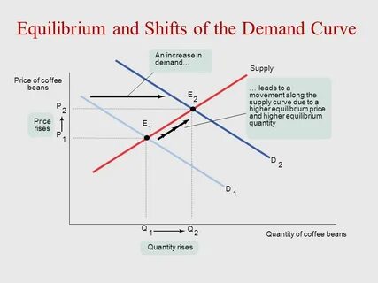 Supply and Demand Chapter 3 Slides created by Dr. Amy Scott 