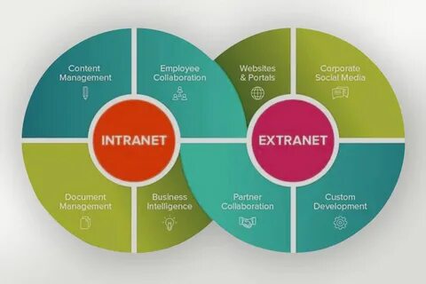 Difference between Internet, Intranet and Extranet - Propate