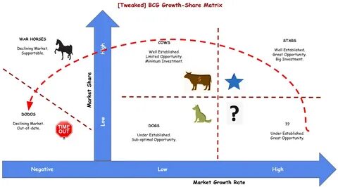 Product Life-Cycle Management using BCG Growth-Share Matrix 