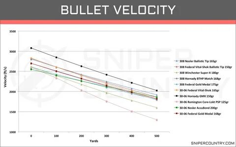 308 ballistics chart 100 yard zero - Fomo