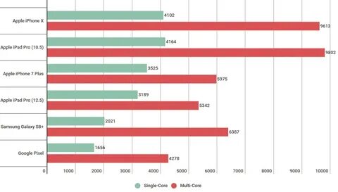 "A11 Bionic" of iPhone 8 / X has performance superior to Mac