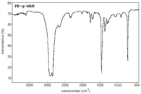 Enhancement of Polyolefins Compatibility with Natural Fibers