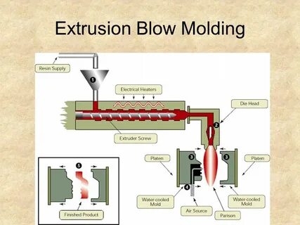 Blow Molding MFG 355. Extrusion Blow Molding Basic Blow Mold