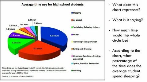 Time management pie charts - ppt download