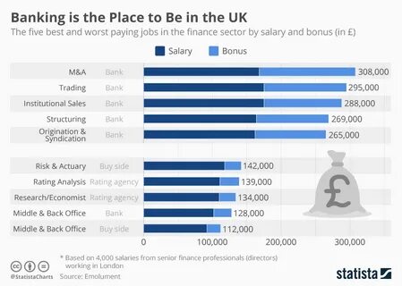 Chart: Banking is the Place to Be in the UK Statista