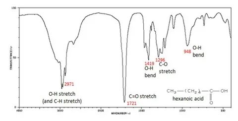 Lesson 3: IR Spectra interpretation - aeterniti Chemistry Vi