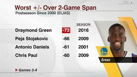 Draymond Green played the worst 2 games of his career