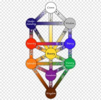 The Universal Kabbalah Tree of life Sefirot, geometric theme