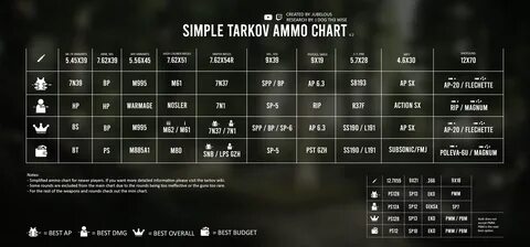 Ammo Chart For Escape From Tarkov 9 Images - How Does Damage