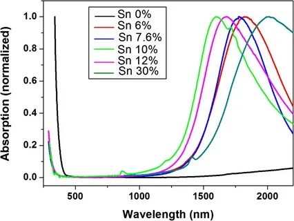 Tunable surface plasmon resonance frequencies of monodispers