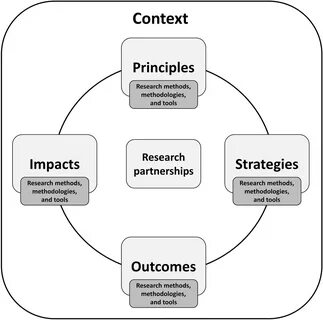 A review protocol on research partnerships: a Coordinated Multicenter Team appro