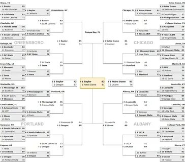 Madness has Marched on: A Recap of This Year’s Tournament - 