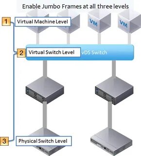 Enabling Jumbo Frames All about Cloud Ecosystem based on VMw