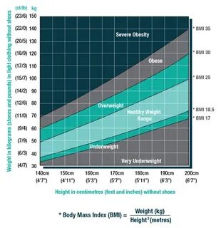 A graph showing Body Mass Index (BMI) height and weight. For