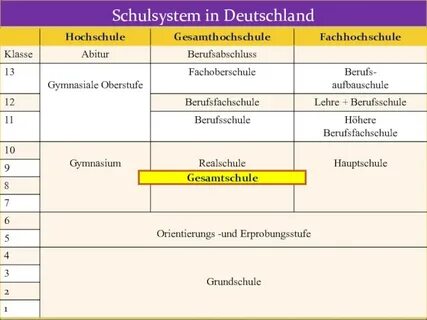 Презентация по немецкому языку на тему "Die Schule in Deutsc
