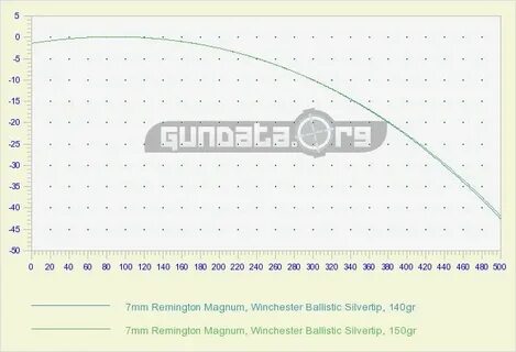 7mm Rem Mag Ballistics Chart & Coefficient GunData.org Balli