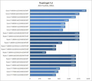 Amd Ryzen 7 1800X Vs I7 6850K : The 95 watt tdp 1800x is a b