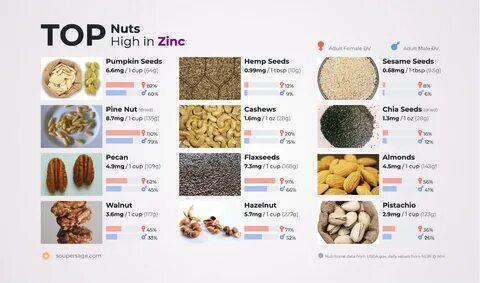 Top Nuts High in Zinc