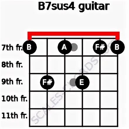 B7sus4 Guitar Chord B dominant seventh suspended fourth