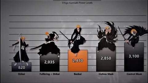 bleach: Ichigo Kurosaki Power Levels Evolution - YouTube