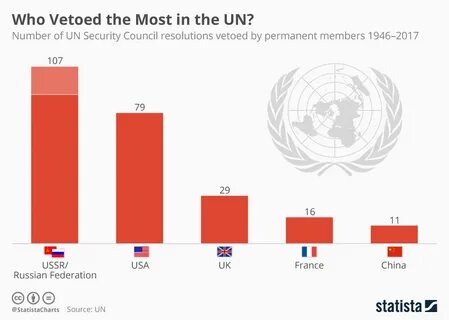 Chart: Who Vetoed the Most in the UN? Statista