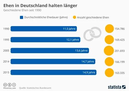 Infografik: Ehen in Deutschland halten länger Statista