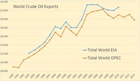 World Crude Oil Exports DeepResource