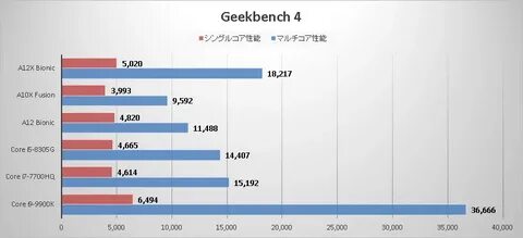 Apple A12X Bionic が Geekbench に 出 現.全 て を 過 去 に す る SoC の 誕 