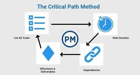 Understanding Critical Path in Project Management Learn abou