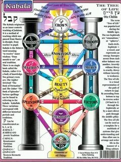 Image result for kabbalah tree of life 22 paths Tree of life