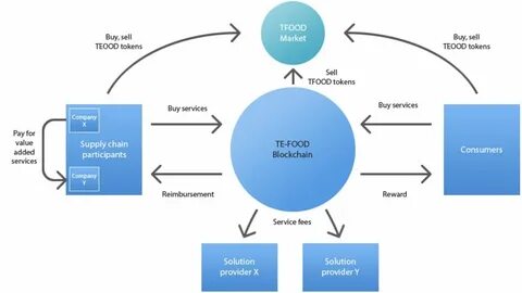 TE-FOOD ICO Review - Decentralized Produce and Livestock Tra