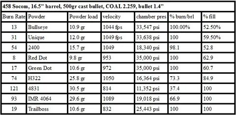 458 socom vs 45 70 ballistics chart - Fomo