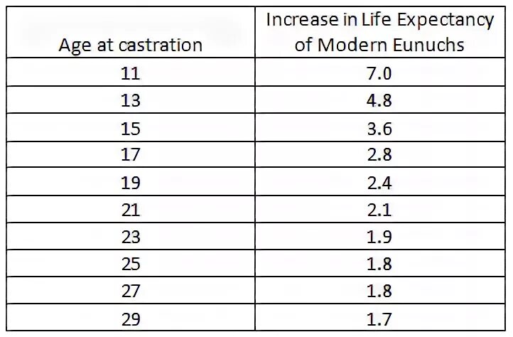 Effects of Castration on the Life Expectancy of Contemporary