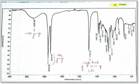 4. FT-IR spectrum of Fatty acid methyl esters. Download Scie