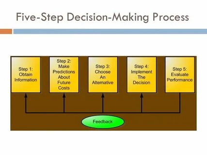 RELEVANT COSTS FOR DECISION MAKING CHAPTER Five-Step Decisio