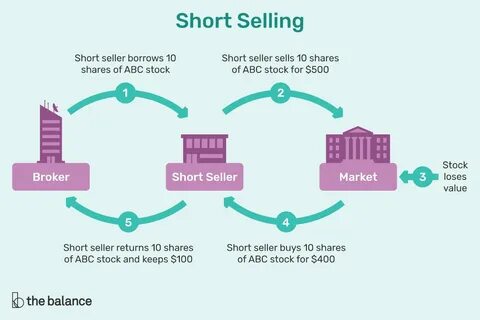 What is Short Selling. Most of us are familiar with investin