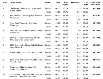 NC State Cheerleaders and Dance Team Both Place 3rd National