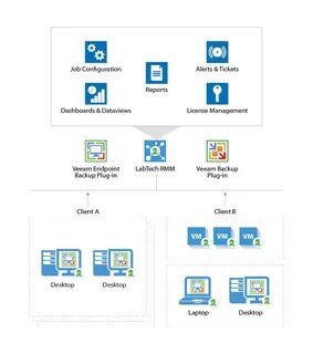 Veeam Backup For Azure Service Endpoint From Virtual Work #3