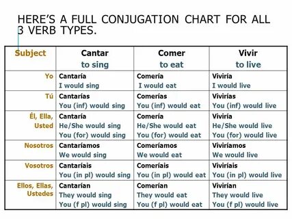 Gallery of conjugation charts español con sra ratcliffe - co
